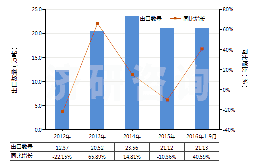 2012-2016年9月中國三聚氰胺(蜜胺)(HS29336100)出口量及增速統(tǒng)計(jì)